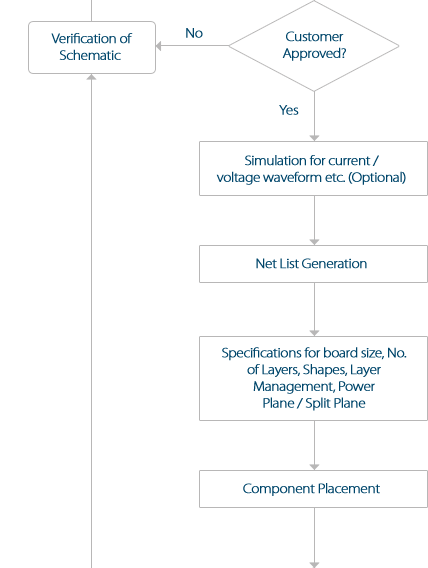 PCB Design Flow Chart