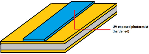 Etching Process Etching Process