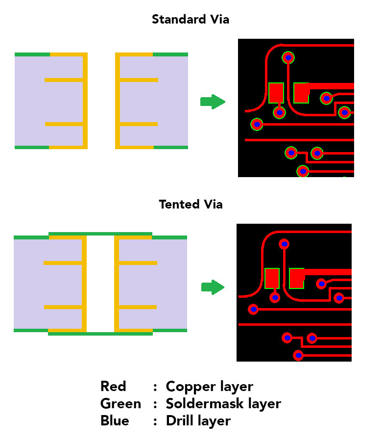 Via Tenting, Via Filling (LPI method) & Via Plugging (Via In Pad – Conductive OR Non-Conductive)