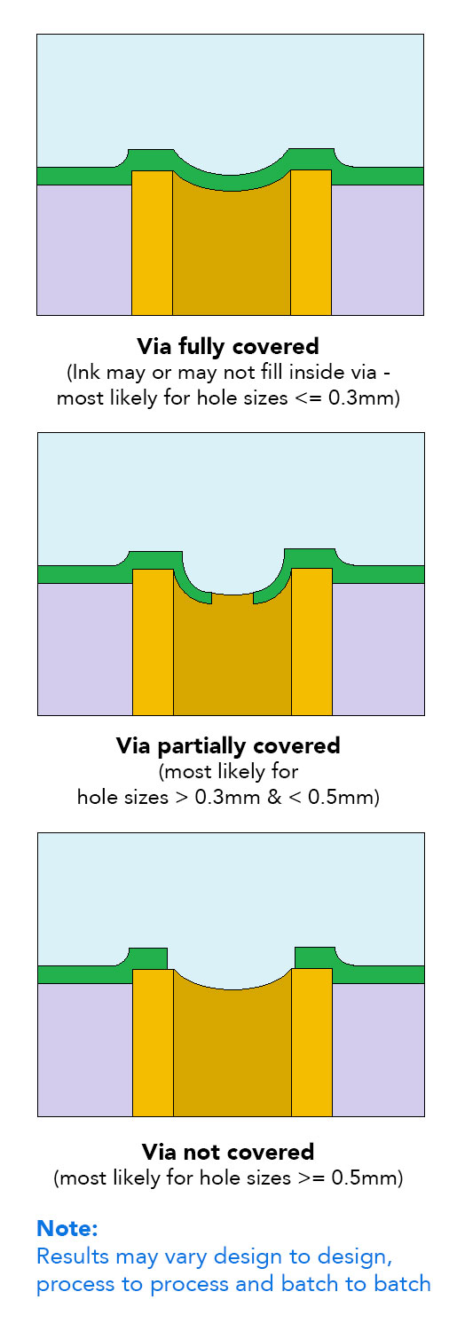 Via Tenting, Via Filling (LPI method) & Via Plugging (Via In Pad – Conductive OR Non-Conductive)